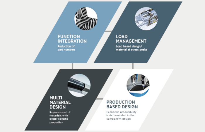 Forward Engineering